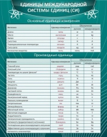Стенд "Единицы международной системы СИ" - «globural.ru» - Сыктывкар