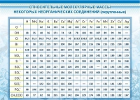 Стенд "Относительные молекулярные массы" - «globural.ru» - Сыктывкар