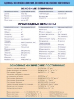 Таблица демонстрационная "Единицы физических величин. Основные физические постоянные" (винил 70х100) - «globural.ru» - Сыктывкар