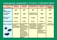 Таблица Обобщение сведений групп углеводородов (винил) - «globural.ru» - Сыктывкар