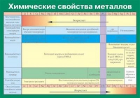 Таблица Химические свойства металлов (винил) - «globural.ru» - Сыктывкар