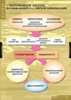 История. Факторы формирования российской цивилизации (комплект таблиц) - «globural.ru» - Сыктывкар