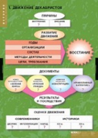 История. Движение Декабристов (комплект таблиц) - «globural.ru» - Сыктывкар