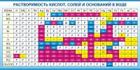 Стенд "Растворимость кислот, солей и оснований в воде (краткая)" - «globural.ru» - Сыктывкар