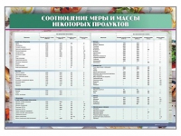 Стенд "Соотношение меры и массы некоторых продуктов" - «globural.ru» - Сыктывкар