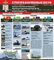 Стенд "Структура Вооруженных сил Российской Федерации" (вариант 2) - «globural.ru» - Сыктывкар