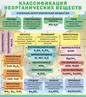 Стенд "Классификация неорганических веществ" - «globural.ru» - Сыктывкар