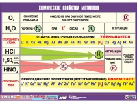 Таблица демонстрационная "Химические свойства металлов" (винил 100х140) - «globural.ru» - Сыктывкар