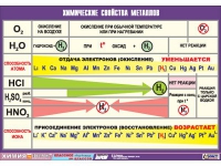 Таблица демонстрационная "Химические свойства металлов" (винил 70x100) - «globural.ru» - Сыктывкар