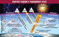 Таблица демонстрационная "Солнечная радиация и радиационный баланс" (винил 100x140) - «globural.ru» - Сыктывкар