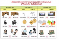 Плакаты и таблицы по немецкому языку - «globural.ru» - Сыктывкар