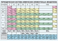 Химия. Периодическая система химических элементов Д.И.Менделеева. - «globural.ru» - Сыктывкар