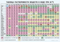 Химия. Растворимость солей, кислот и оснований в воде - «globural.ru» - Сыктывкар