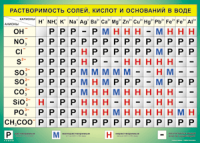 Таблица Растворимость солей, кислот  и оснований в воде 1000*1400 винил - «globural.ru» - Сыктывкар