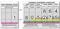 Разряды и классы чисел. Интерактивная таблица по математике для начальной школы (иллюстрирует 3 класса) - «globural.ru» - Сыктывкар