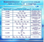 Стенд "Важнейшие одноатомные предельные спирты" - «globural.ru» - Сыктывкар