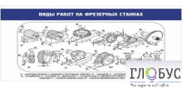 Стенд "Виды работ на фрезерных станках" - «globural.ru» - Сыктывкар
