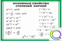 Стенд "Основные свойства степеней корней" - «globural.ru» - Сыктывкар
