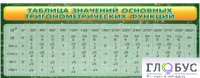 Стенд "Таблица значений основных тригонометрических функций" (вариант 2) - «globural.ru» - Сыктывкар