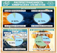 Стенд "Распространенность химических элементов" - «globural.ru» - Сыктывкар
