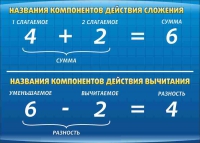 Стенд "Компоненты сложения и вычитания" (вариант 1) - «globural.ru» - Сыктывкар