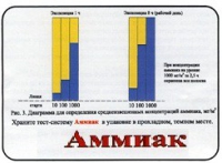 Тест-система «Аммиак» - «globural.ru» - Сыктывкар