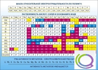 Стенд "Растворимость кислот, солей и оснований в воде (подробная)" - «globural.ru» - Сыктывкар