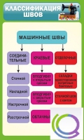 Стенд "Классификация швов" - «globural.ru» - Сыктывкар