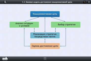Интерактивные курсы. Русский язык 7 класс. Базовый - «globural.ru» - Сыктывкар