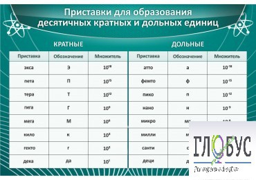 Стенд "Приставки для образования десятичных кратных и дольных единиц" - «globural.ru» - Сыктывкар