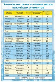Стенд "Химические знаки и атомные массы" - «globural.ru» - Сыктывкар